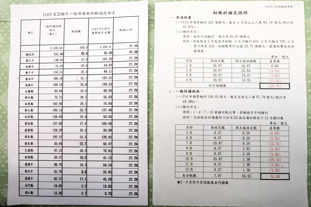 中央政府114年度總預算遭通案刪減939億元，行政院被要求自行刪減636億。行政院調節後，刪減地方一般性補助款27.3%，其中台南市政府接獲公文通知一般性補助款刪減51.68億元。   圖：台南市政府提供