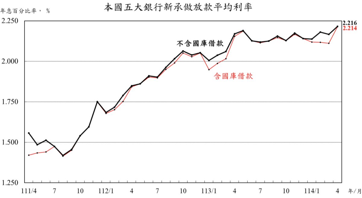 國內五大銀行四月新承做放款平均利率來到2.216%。