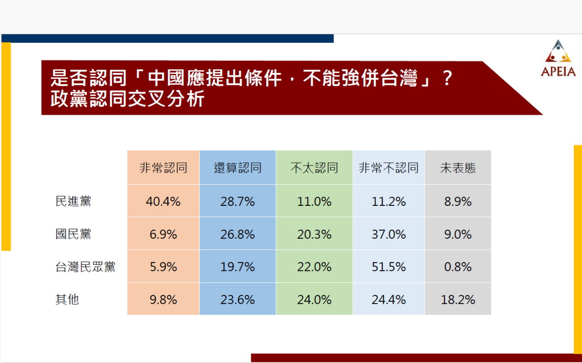 Re: [新聞] 民調：賴清德的兩岸「併購說」 46.6%認