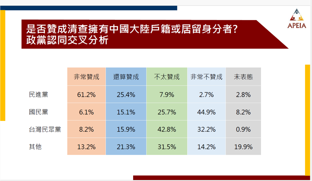 是否贊成清查擁有中國大陸戶籍或居留身分者？政黨認同交叉分析。   圖：《中華亞太菁英交流協會》提供