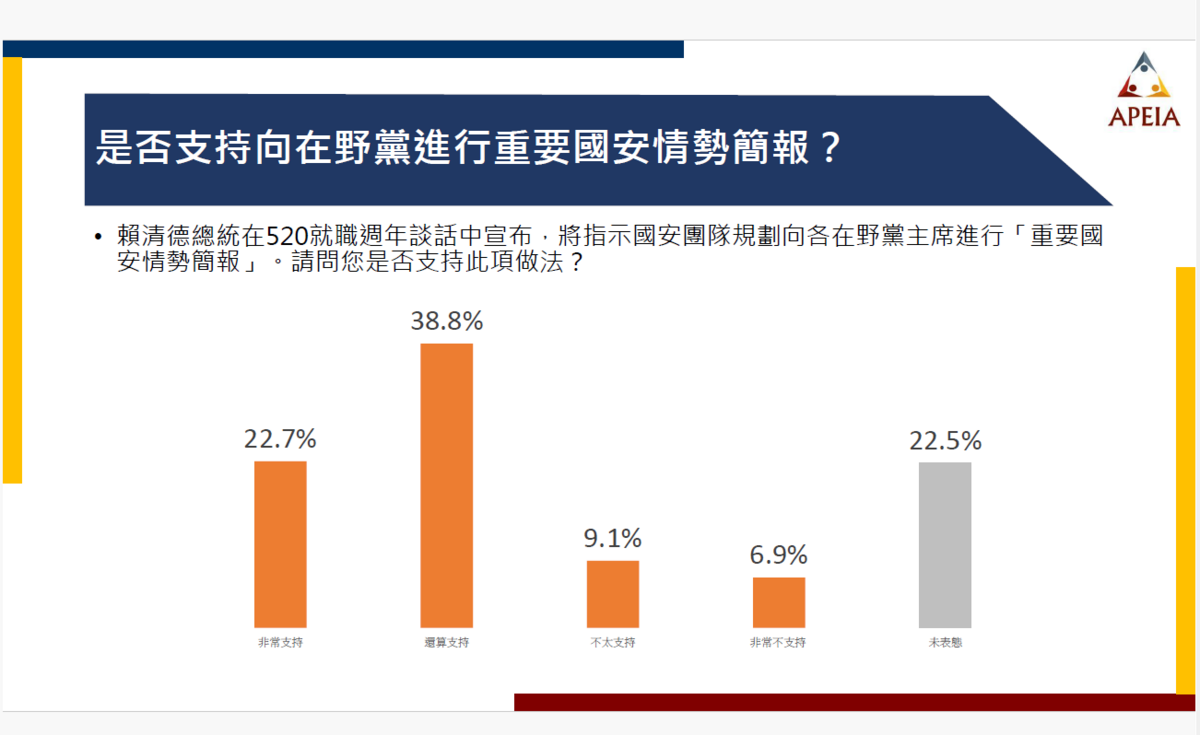  是否支持向在野黨進行重要國安情勢簡報？ 圖：《中華亞太菁英交流協會》提供 