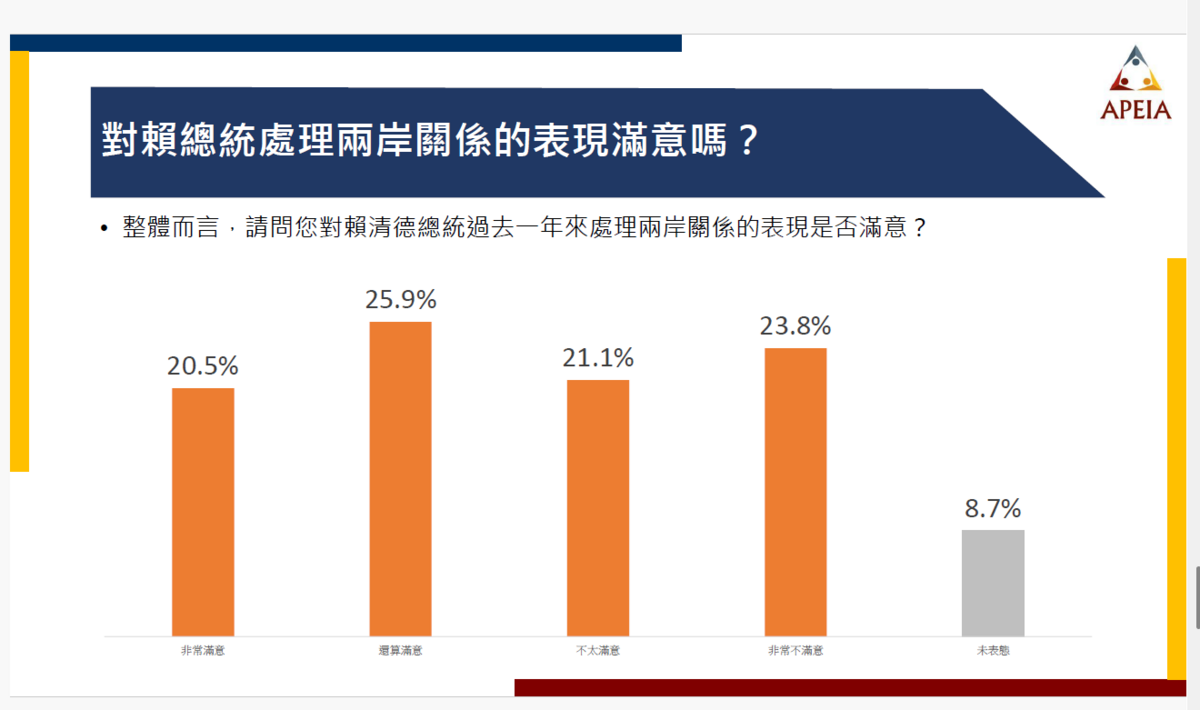  對賴總統處理兩岸關係的表現滿意嗎？ 圖：《中華亞太菁英交流協會》提供 
