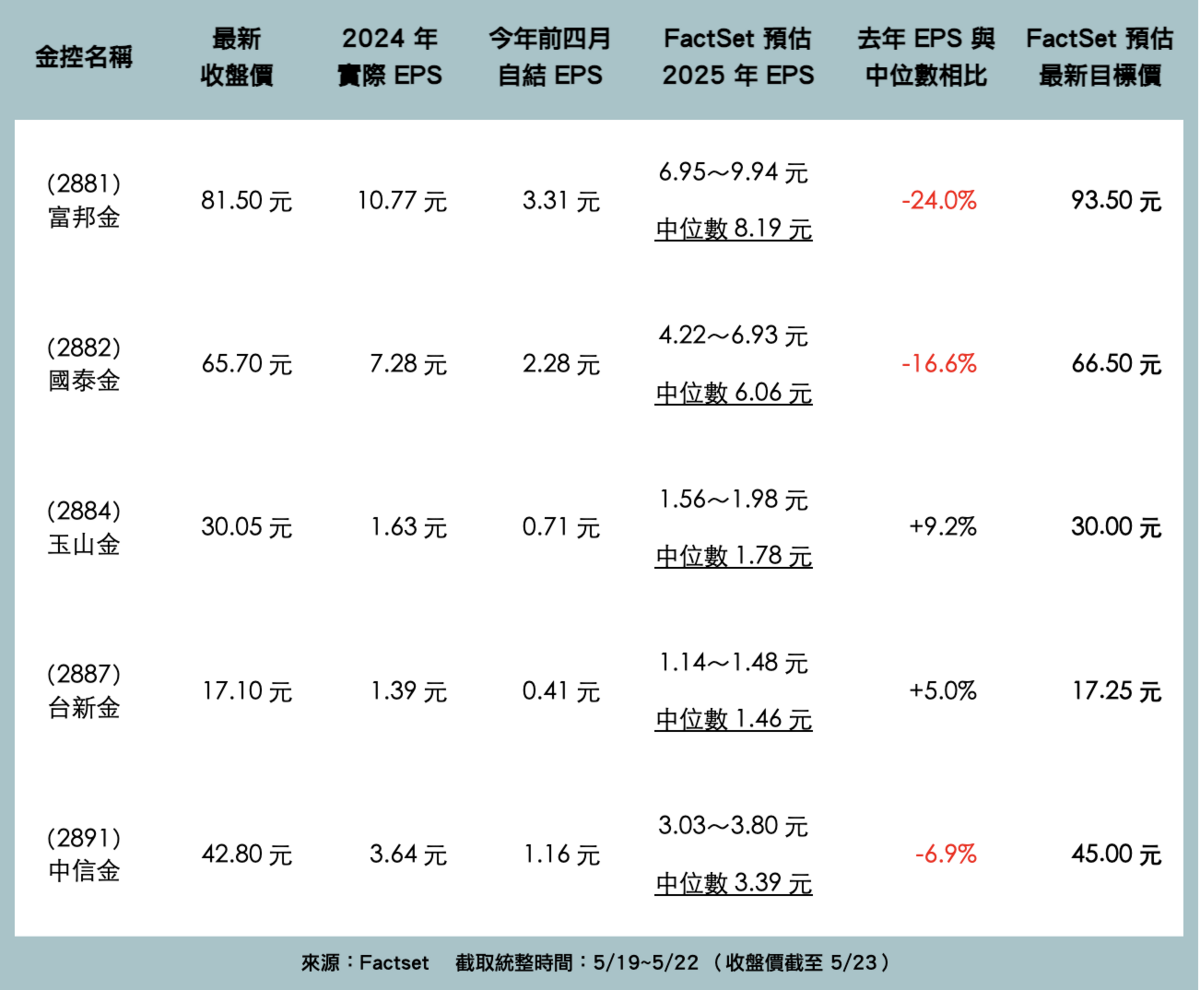 ▲5檔金控股預估EPS、目標價一覽   製表：黃偉柏
