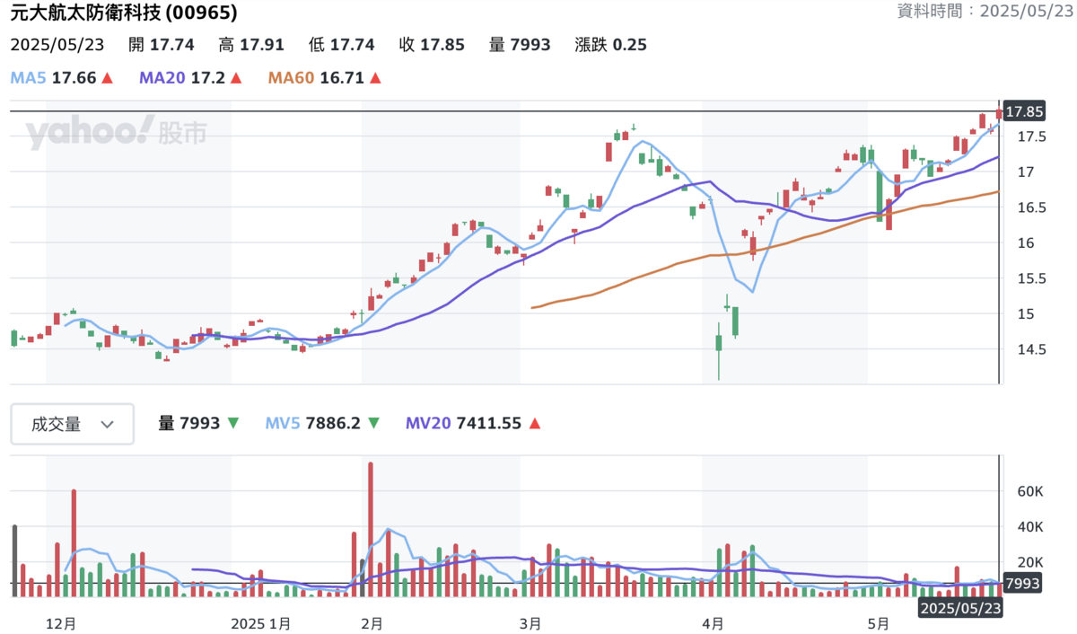 元大全球航太防衛科技(00965)今(23)日股價飆升,盤中再創新高來到 17.91元,最終今收在 17.85元。