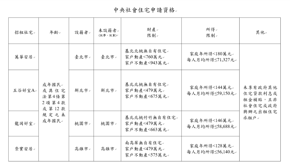       中央社會住宅申請資格。 表：國家住都中心提供 