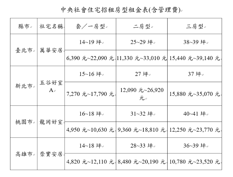        中央社會住宅招租房型租金表（含管理費） 表：國家住都中心提供 