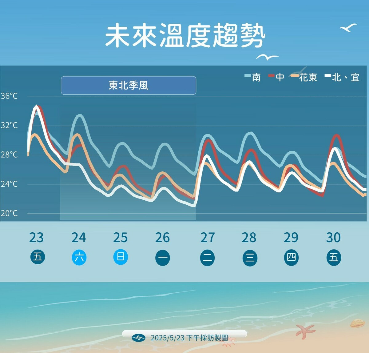 氣象署指出，東北季風將致氣溫波動，南部與花東白天高溫達34℃，中北部清晨低溫恐降至24℃以下。   圖：氣象署 ／ 提供