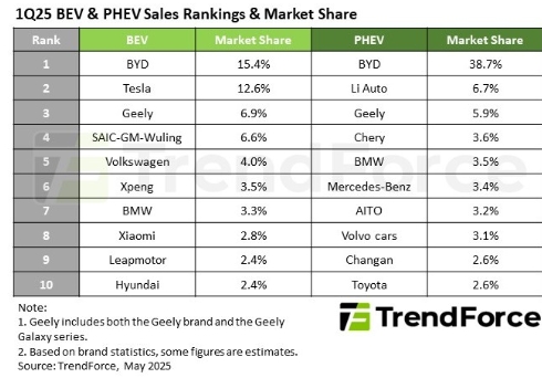 TrendForce 集邦諮詢最新報告顯示,2025 年第一季度全球新能源汽車銷量(包括 BEV、PHEV 和 FCEV)達到 402 萬輛,同比增長 39%。圖為品牌市占一覽表。 圖: TrendForce/提供