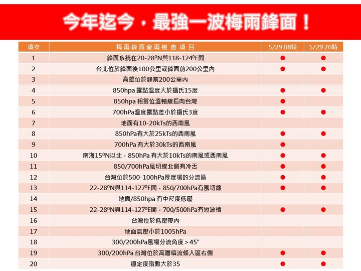 根據數值模擬顯示，梅雨鋒面接近，在5月28日的下半天；5月29日，鋒面通過並影響台灣；5月30日，鋒面南移至巴士海峽。   圖：翻攝自林老師氣象站臉書