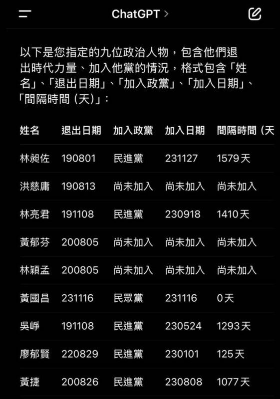  張益贍今晨在臉書曬出請Chat GPT整理「前時力人士加入他黨情況」。 圖：翻攝自張益贍臉書 
