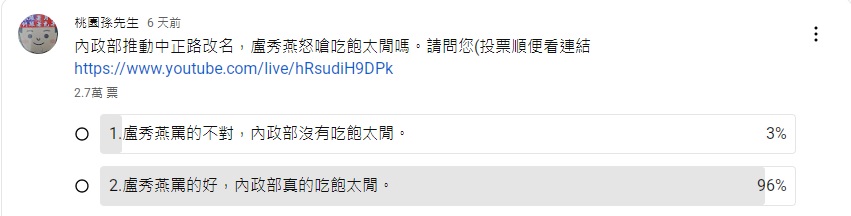 針對內政部的提議，台中市長盧秀燕質疑「國家吃飽太閒」， YouTube 頻道「桃園孫先生」舉辦的投票中也有 96% 民眾認同盧秀燕的觀點。   圖：翻攝自 YouTube 桃園孫先生 頻道