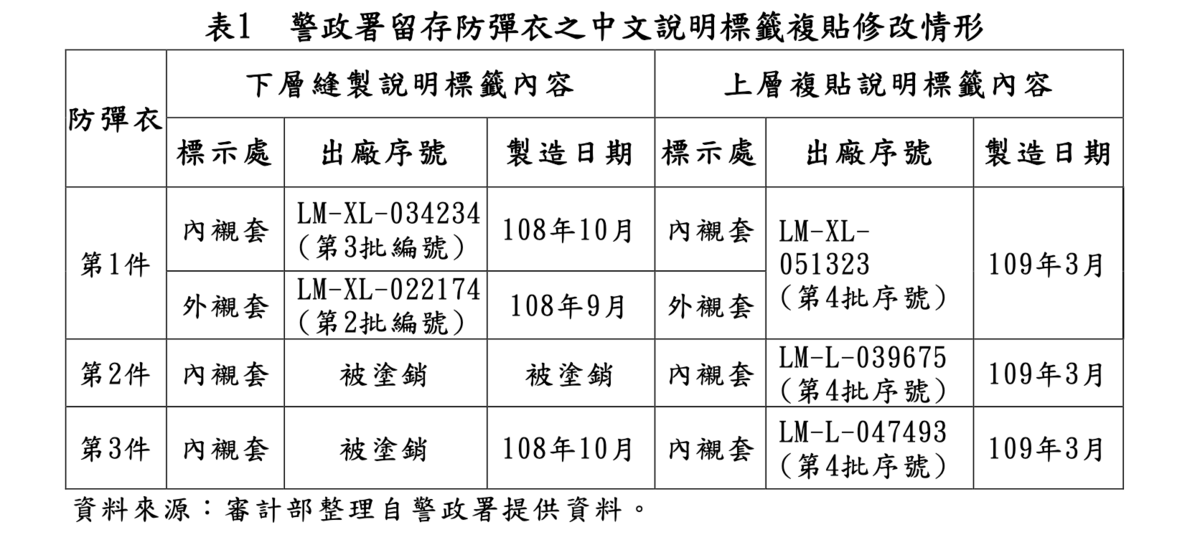 警政署留存防彈衣之中文說明標籤複貼修改情形   圖：監察院報告