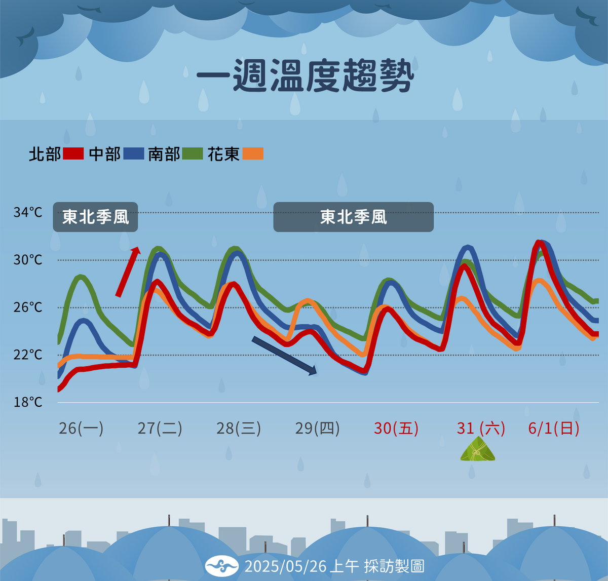 本週溫度變化。   圖：中央氣象署／提供