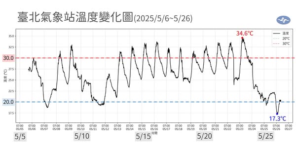台北氣象站溫度變化。   圖：翻攝自中央氣象署臉書
