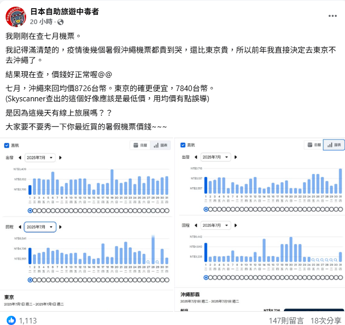 林氏璧貼出今年暑假沖繩來回均價8726台幣，東京更便宜，7840台幣。   圖：翻攝自日本自助旅遊中毒者臉書
