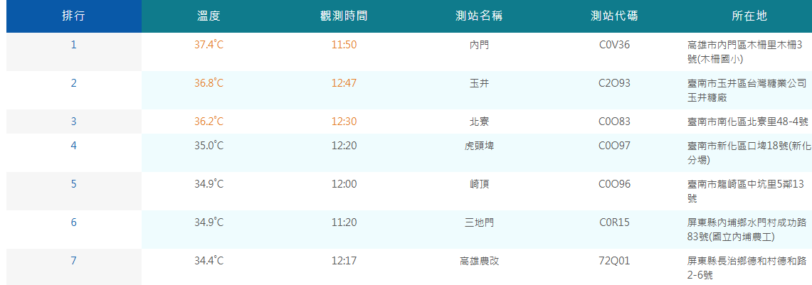 今天北台灣天氣仍偏涼，南台灣則高溫炎熱，中午高雄高溫就飆到37.4度，與台北相差了15度。   圖：翻攝自中央氣象署官網