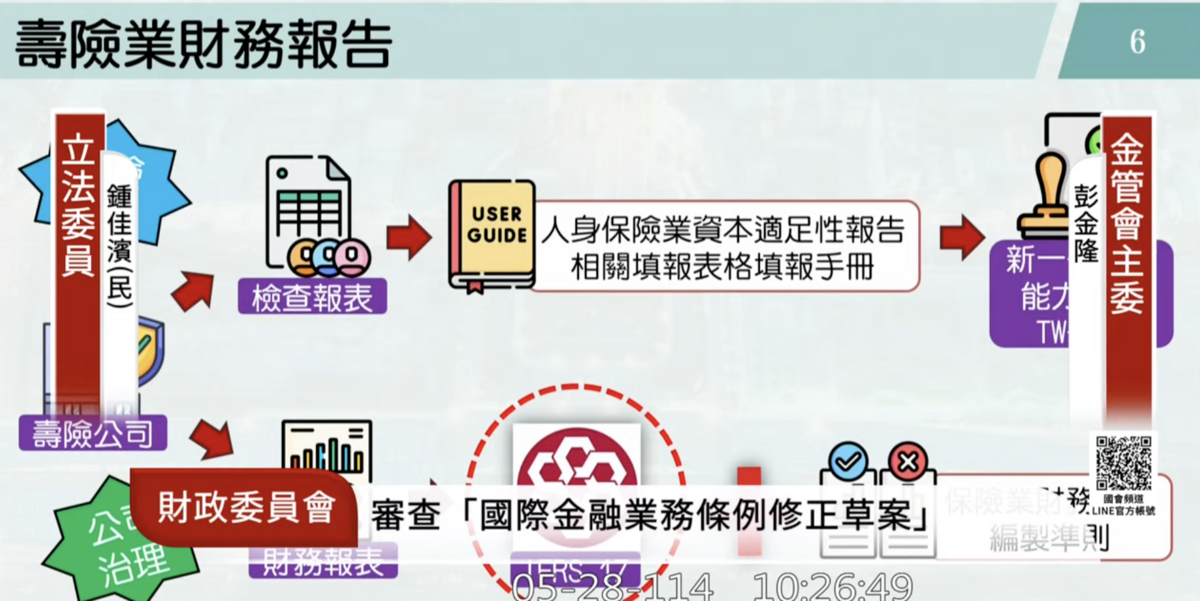 鍾佳濱問到，未來壽險業有很大部分的「未實現資產」將納入損益表，金管會如何透過新的財報編制準則，來調整長期與眼前的矛盾？   圖：國會直播頻道YT