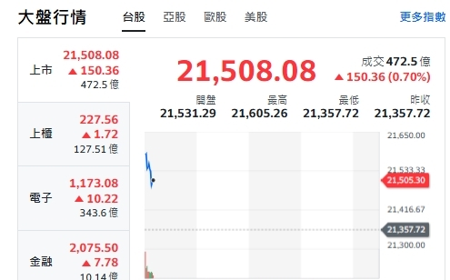 台股開盤》大盤漲240點 電子權值F4衝 分析師：衝高先站賣方