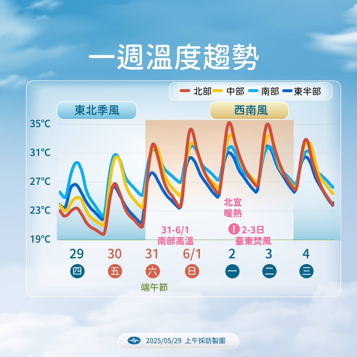 氣象署提醒連假期間高溫炎熱，南部率先升溫，北宜6月初轉悶熱，戶外活動須防曬補水。   圖：氣象署／提供