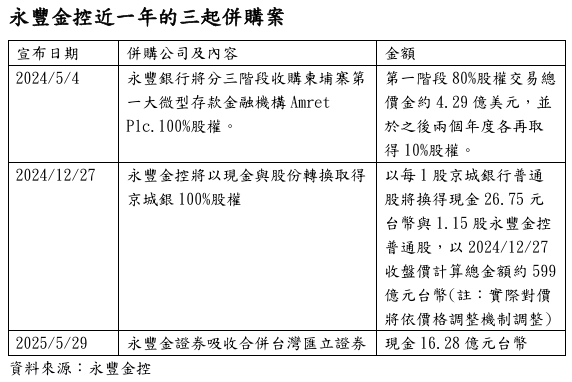 永豐金控近一年三起併購案。   圖: 永豐金/提供