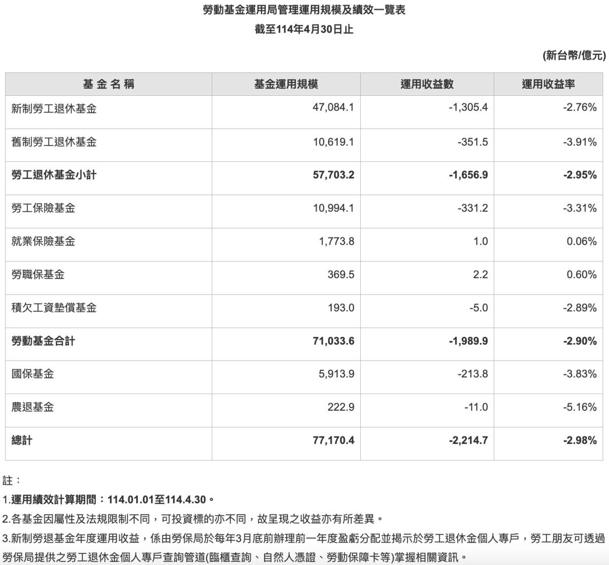 勞動基金運用局表示,儘管今年來短期績效受金融市場波動影響,然而以長期績效來看,整體勞動基金近 10年多平均收益率 6.03%,國保基金近 10年多平均收益率 6.43%,長期績效穩健。 表:勞動基金運用局/提供