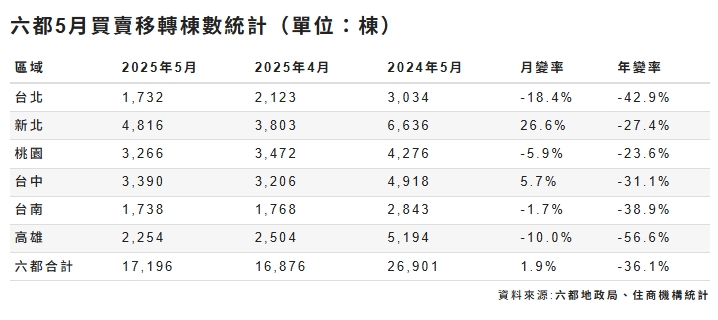 6都5月買賣移轉棟數統計。   圖: 住商機構/提供