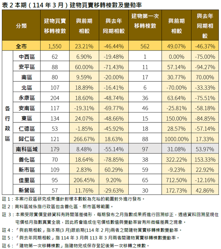南市交易量較前期增加了23.21%，多數行政區的交易量皆呈現增加趨勢，尤以歸仁區的交易量增幅達266.67%最為顯著，而佳里區的交易量增幅以206.45%居次，反觀下跌部分則以安南區交易量跌幅19.31%較為顯著。   圖：台南市政府提供