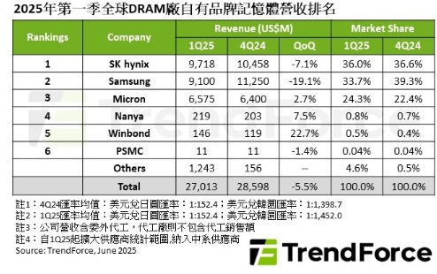 2025年第一季全球DRAM廠自有品牌記憶體營收排行。   圖: TrendForce/提供