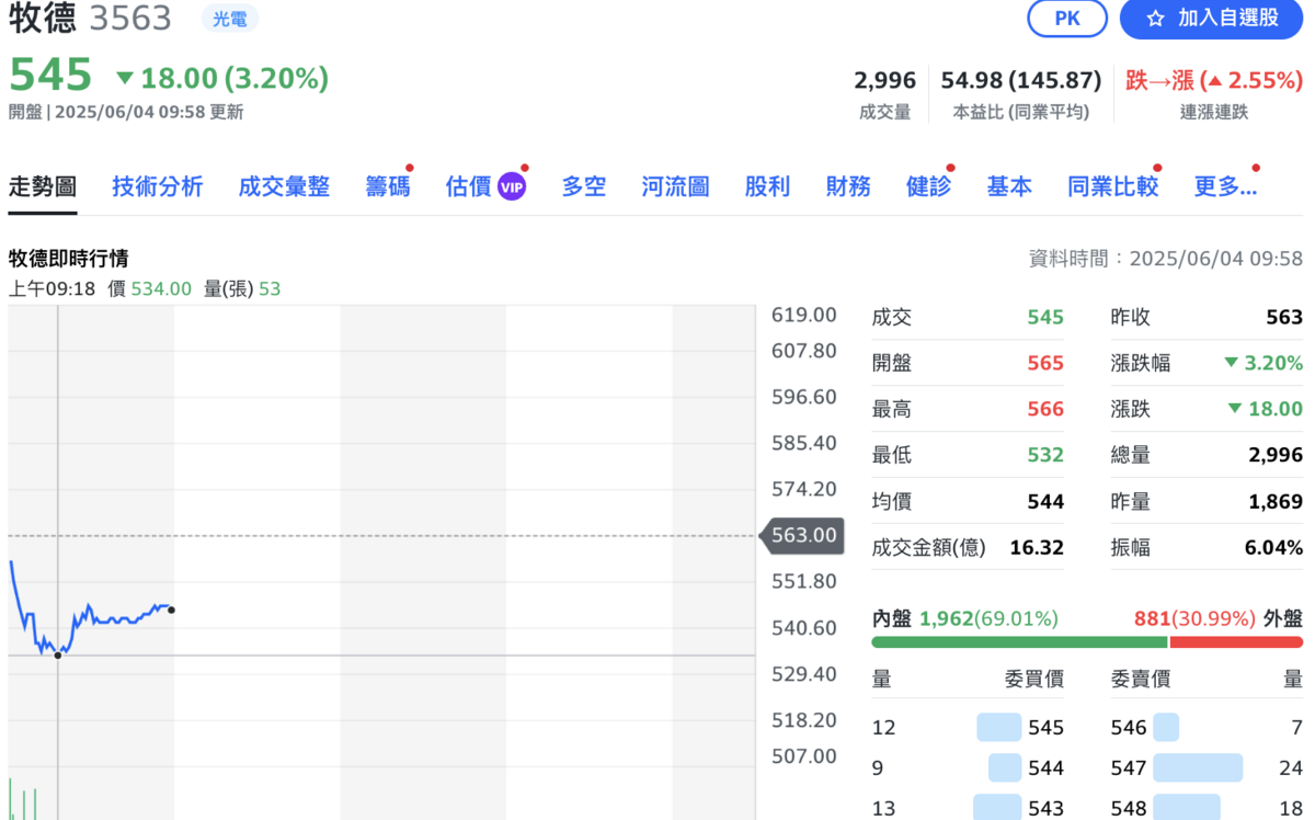 怎麼了？剛公布前5月營收年增逾200% 這家台積供應鏈盤中挫5%