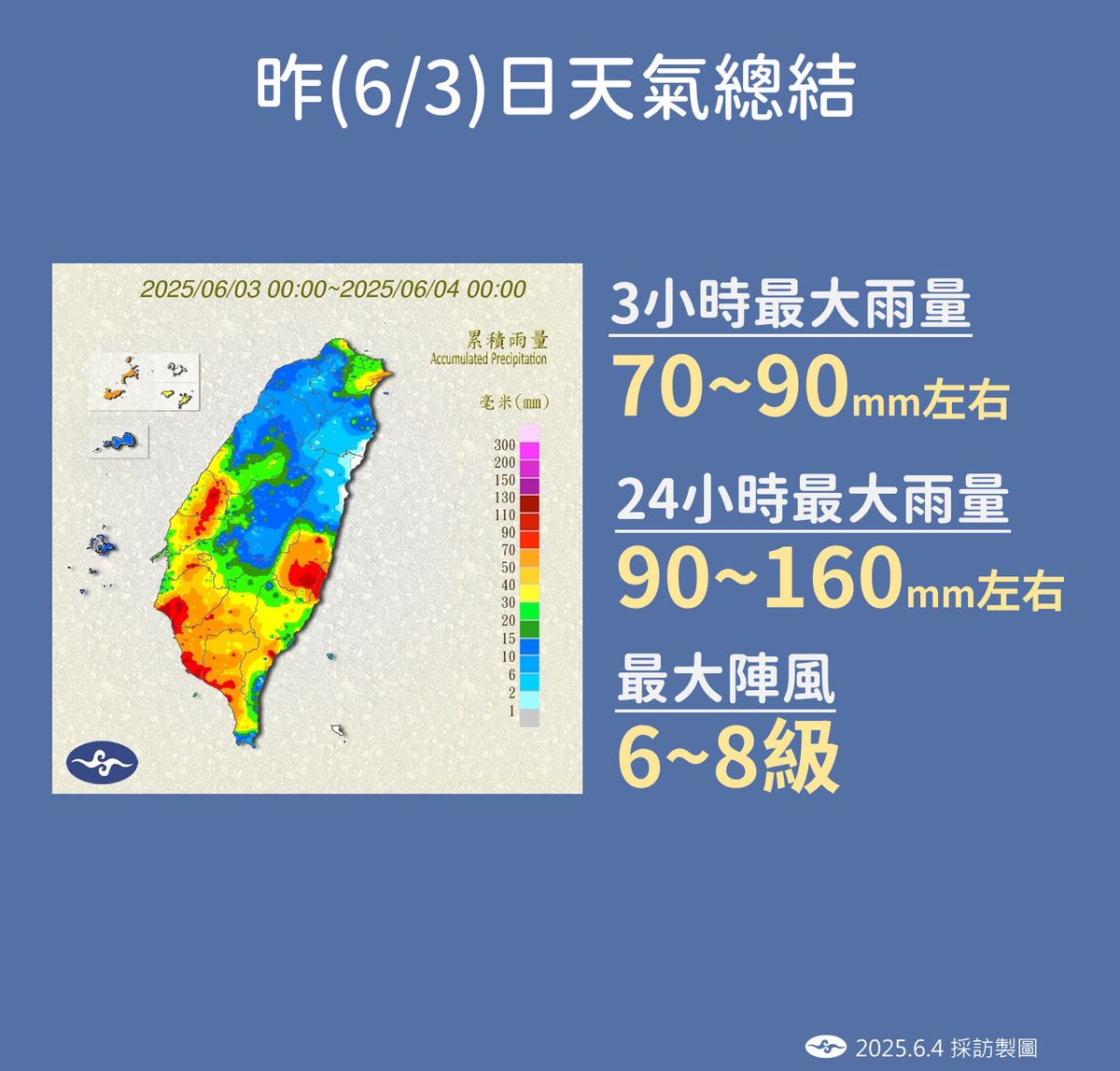氣象署統計資料，6月3日全台3小時最大降雨量達70至90毫米，單日最高累積雨量更逼近160毫米。   圖：氣象署／提供
