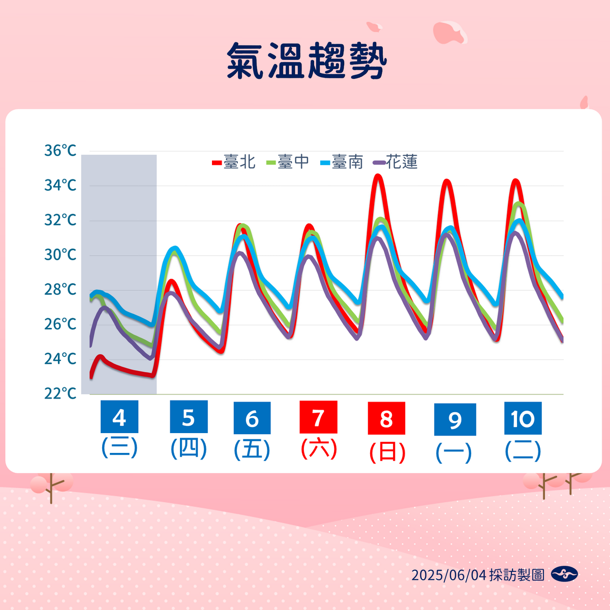 6日至9日各地白天高溫將持續上升，氣象署資料顯示，台北高溫可能突破34度，台中、台南及花蓮亦落在30至33度之間   圖：氣象署 ／ 提供