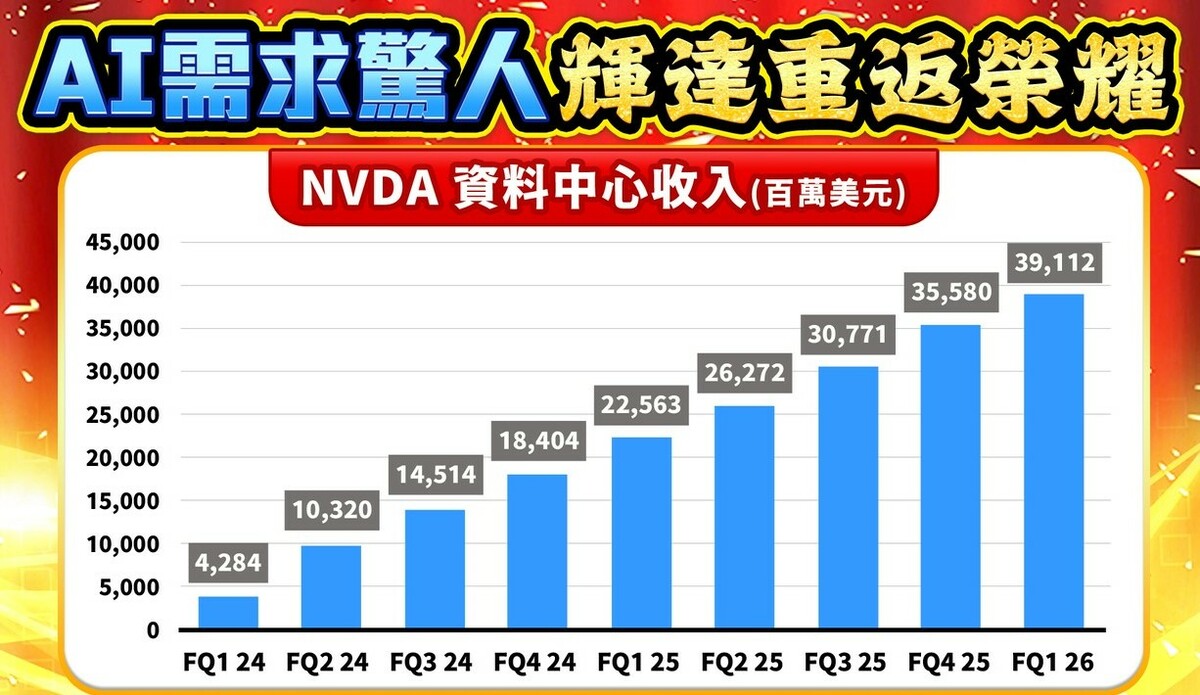 下圖一是輝達資料中心收入逐年逐季成長。   圖: 擷取自分析師林漢偉決勝關鍵節目
