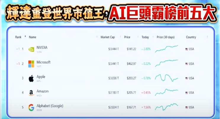 圖二是美國AI巨頭前五大。   圖: 擷取自分析師林漢偉決勝關鍵節目