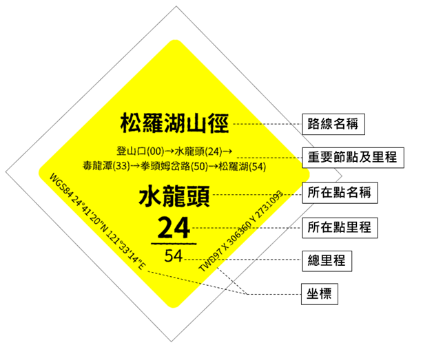 簡易路標上明確標示路線名稱、起迄點、里程距離和座標資訊。   圖：農業部林業及自然保育署／提供