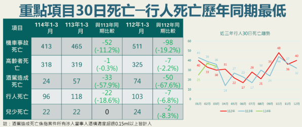 交通部指出，今年1至3月事故發生30日內死亡人數為706人，更創下有紀錄以來新低。   圖：交通部／提供