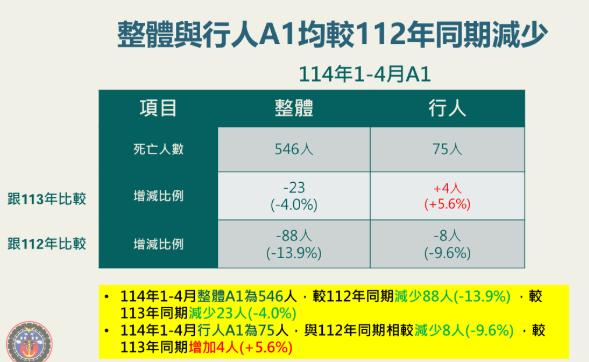 交通部公布今年1至4月共有546人在事故發生後24小時內離世，和去年同期相比減少23人。   圖：交通部／提供
