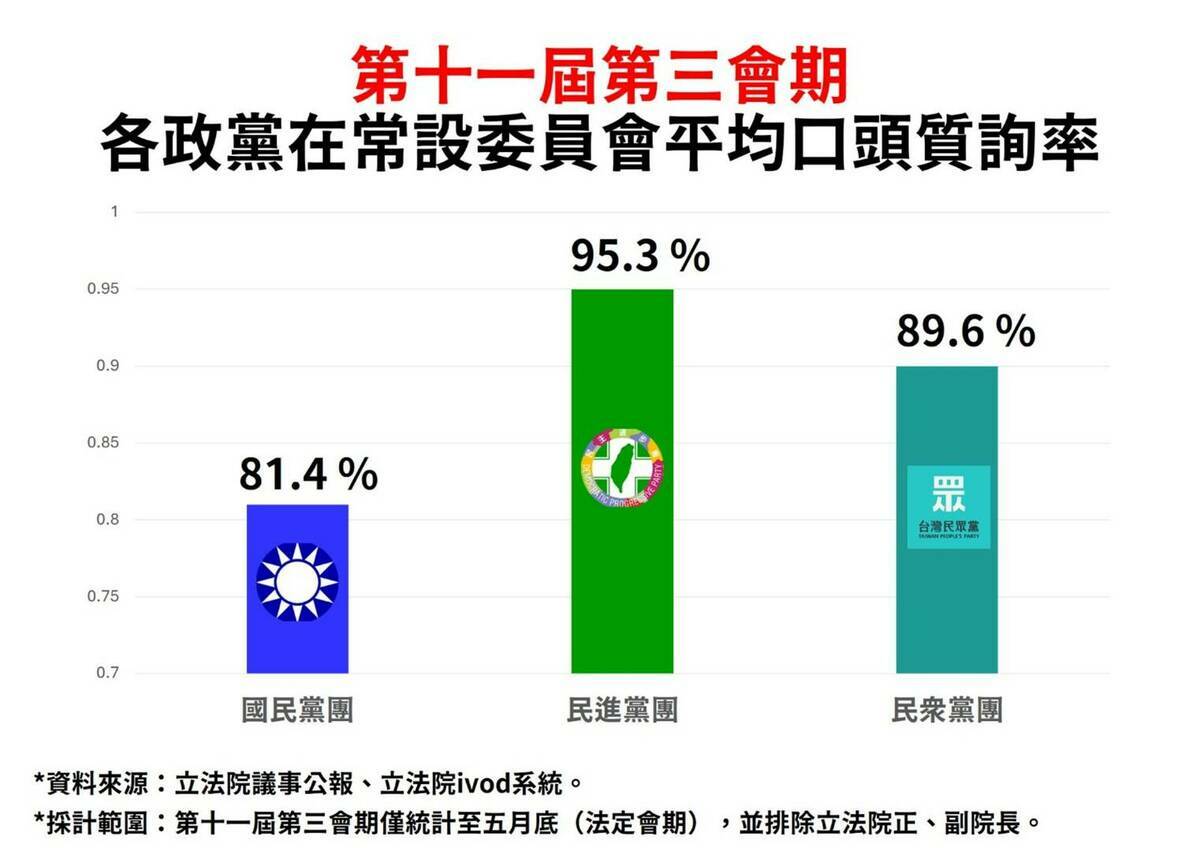 各政黨在常設委員會平均口頭質詢率。   圖：公督盟提供