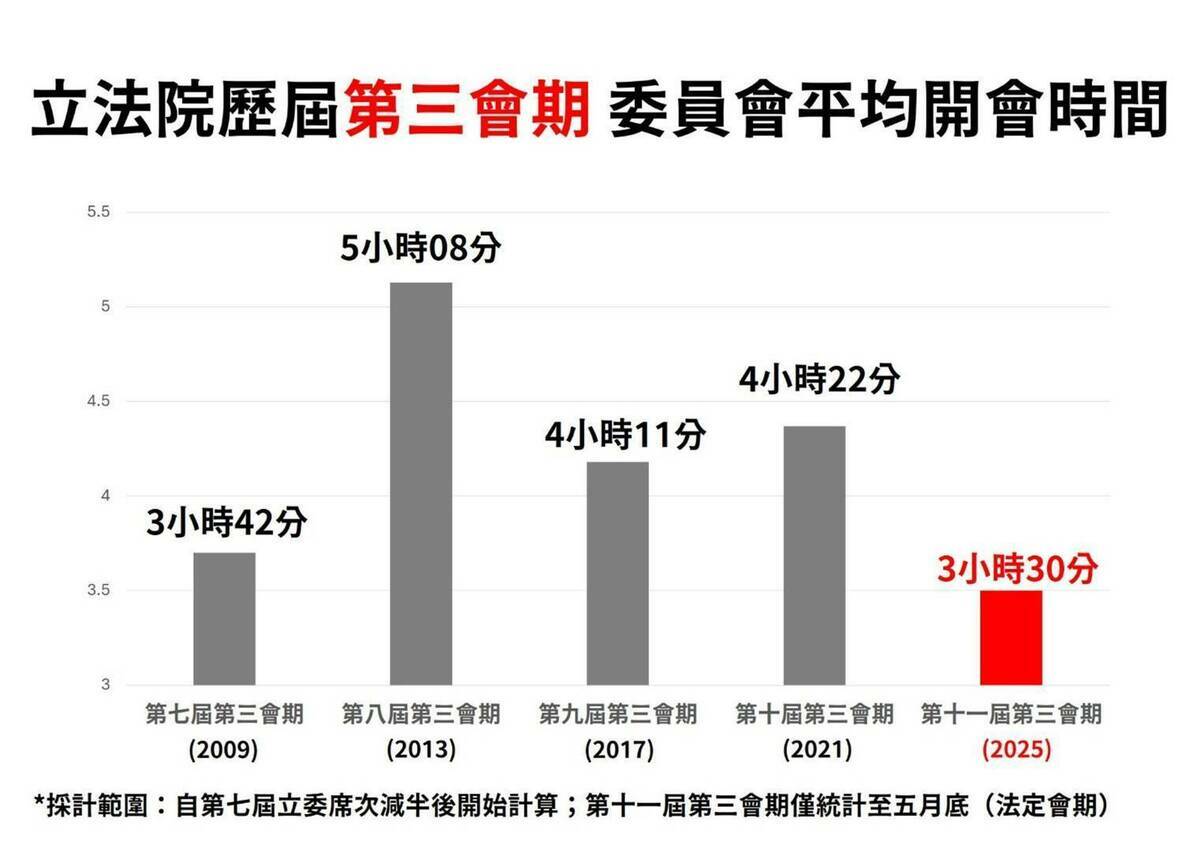 立院歷屆第三會期委員會平均開會時間。   圖：公督盟提供