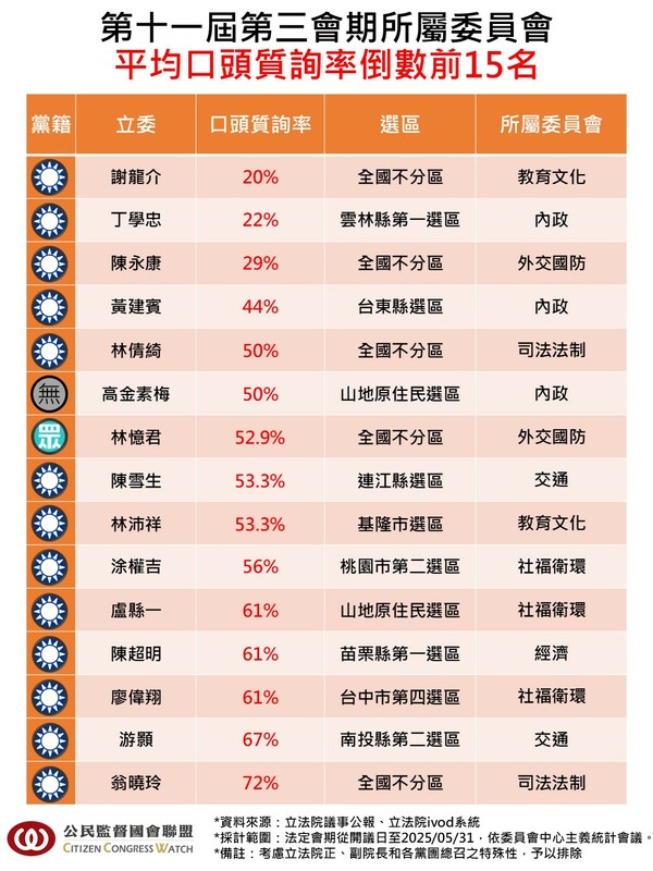 平均口頭質詢率倒數前15名。   圖：公督盟提供