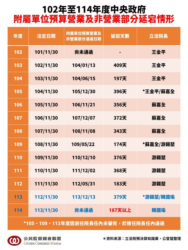 中央政府附屬單位預算營業及非營業部分延宕情形。   圖：公督盟提供