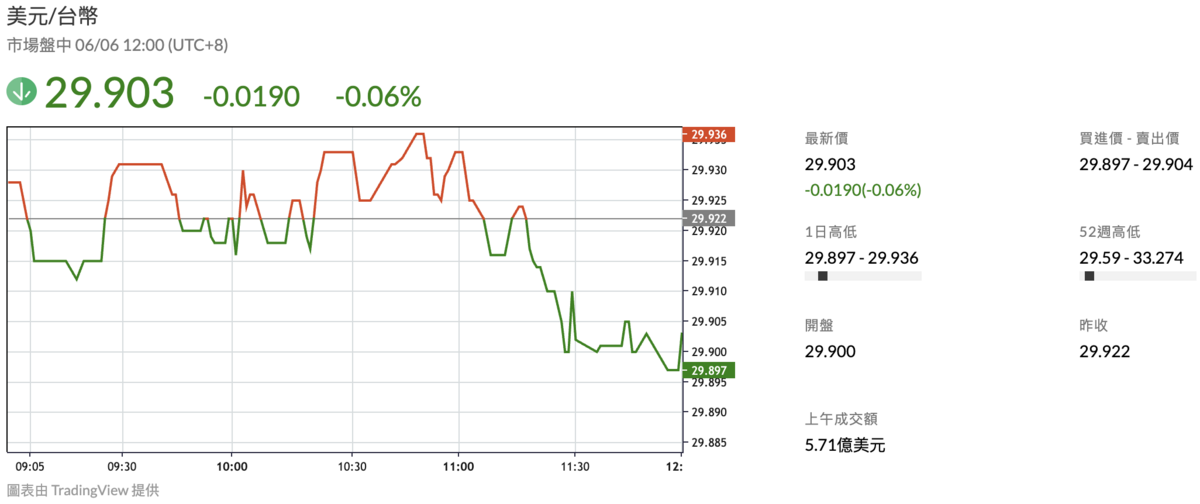 新台幣兌美元匯價今（6）日以29.9元開出，截至中午由貶轉升，暫報29.903元。