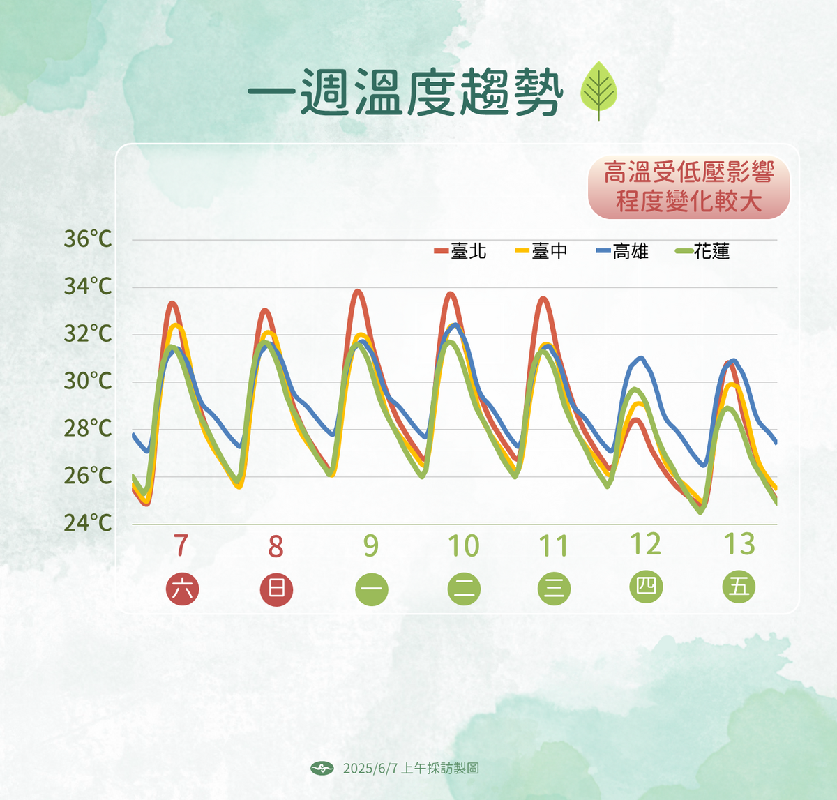 氣象署於今(7)日上午11時33分再次發布高溫黃色燈號，指出台南市與高雄市午間氣溫明顯升高，達高溫警戒標準。   圖：氣象署／提供