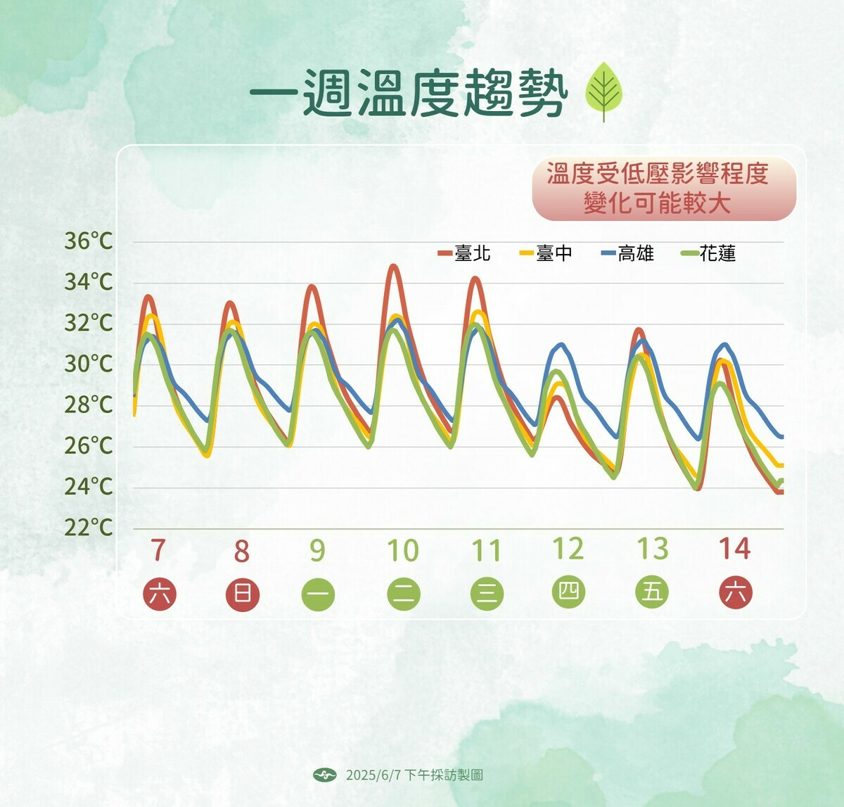 氣象署表示，未來氣溫變化大，各地高溫恐達34至36度，日夜溫差明顯。   圖：氣象署／提供