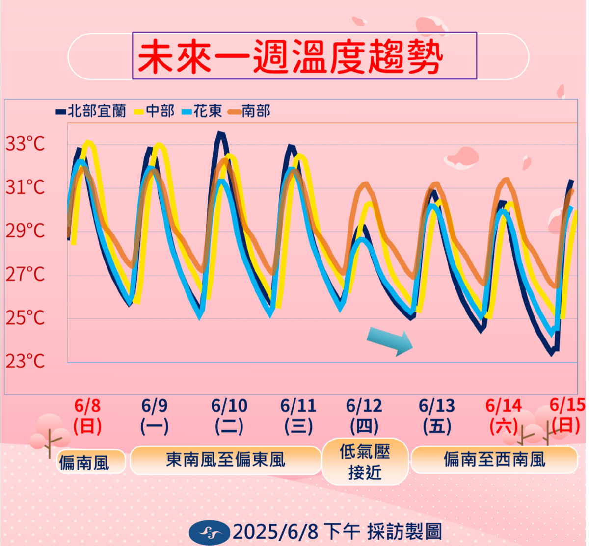 未來一週溫度趨勢。   圖：中央氣象署／提供