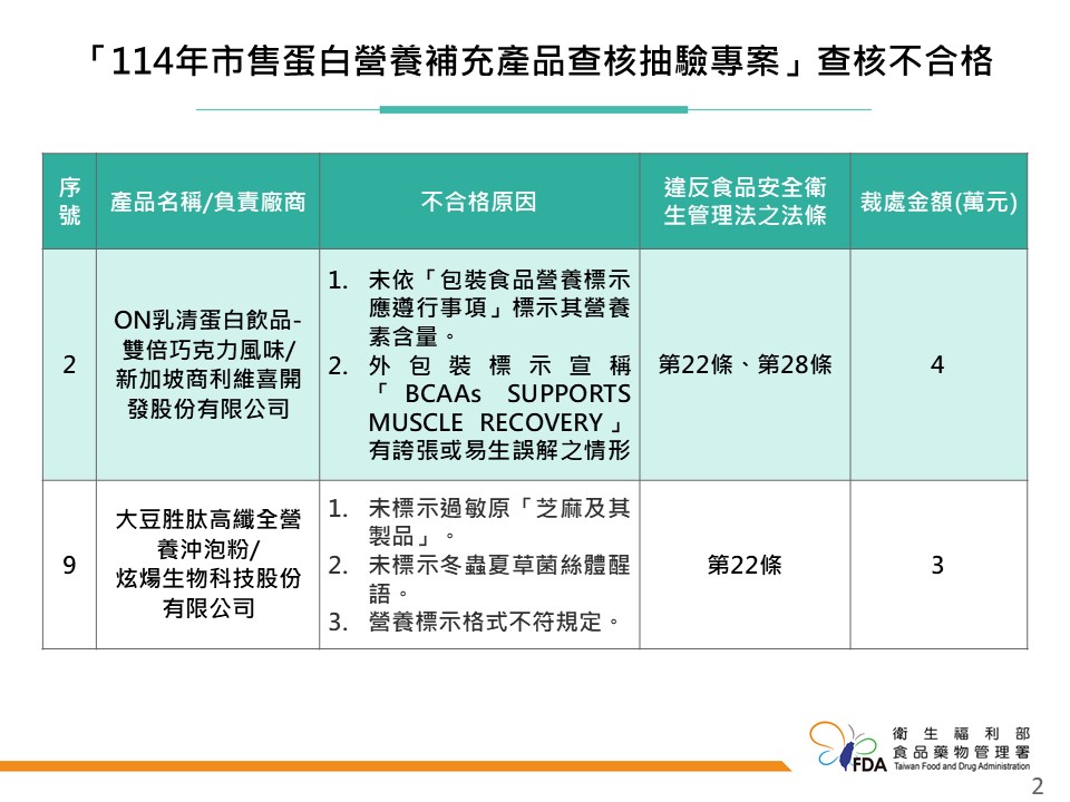 食藥署查核17件蛋白產品，成分全合格，2件標示違規遭罰共7萬元。   圖：食藥署／提供