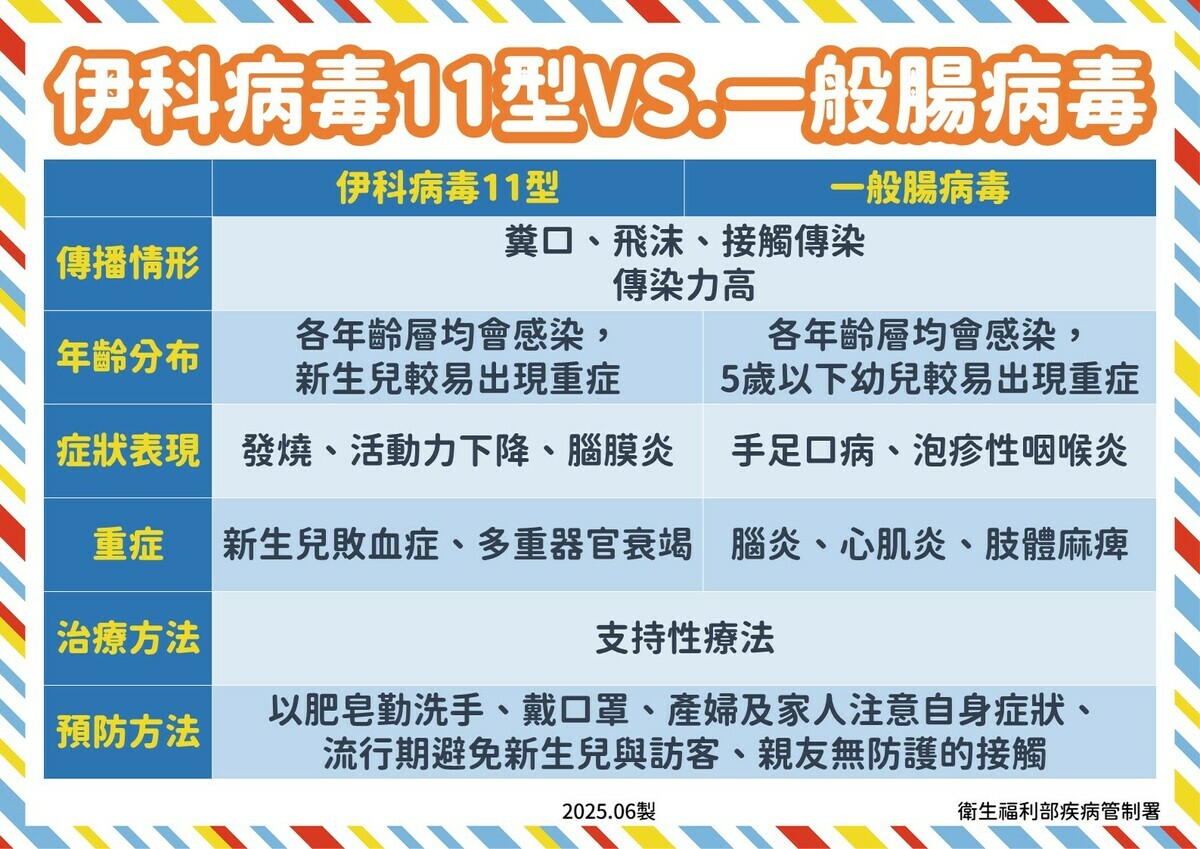 伊科病毒11型是近期最常見的病毒株，其次為克沙奇A6型、A16型與A2型，社區內也仍存在多種腸病毒型別活動。   圖：疾管署／ 提供