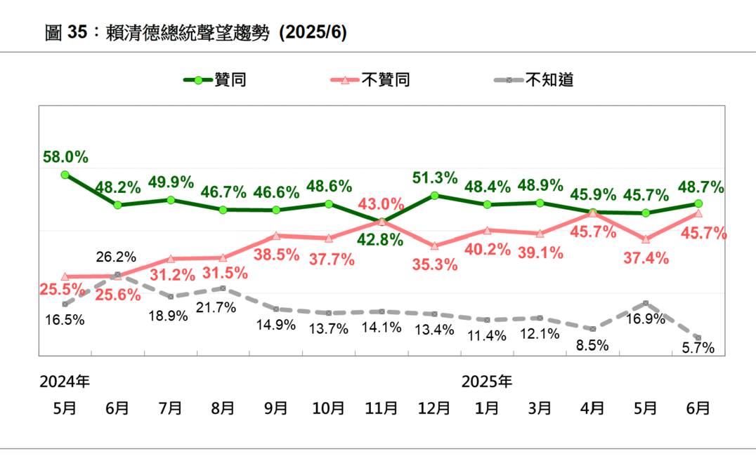 賴清德總統聲望民調：4成9贊同、但不贊同月激增8.3%
