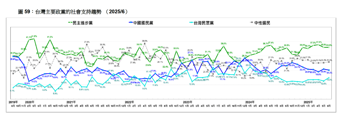 台灣主要政黨的社會支持趨勢 （2025/6）。   圖：台灣民意基金會提供
