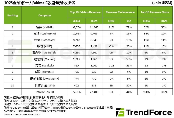 2025年第一季前十大Fabless IC設計廠(無廠IC設計廠)營收排名。   圖: TrendForce/提供