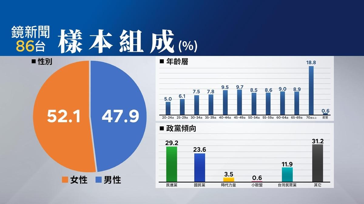 電子媒體《鏡新聞》17日公布「2025年六月政經民調」，樣本性別、年齡政黨傾向數據。   圖：鏡電視提供
